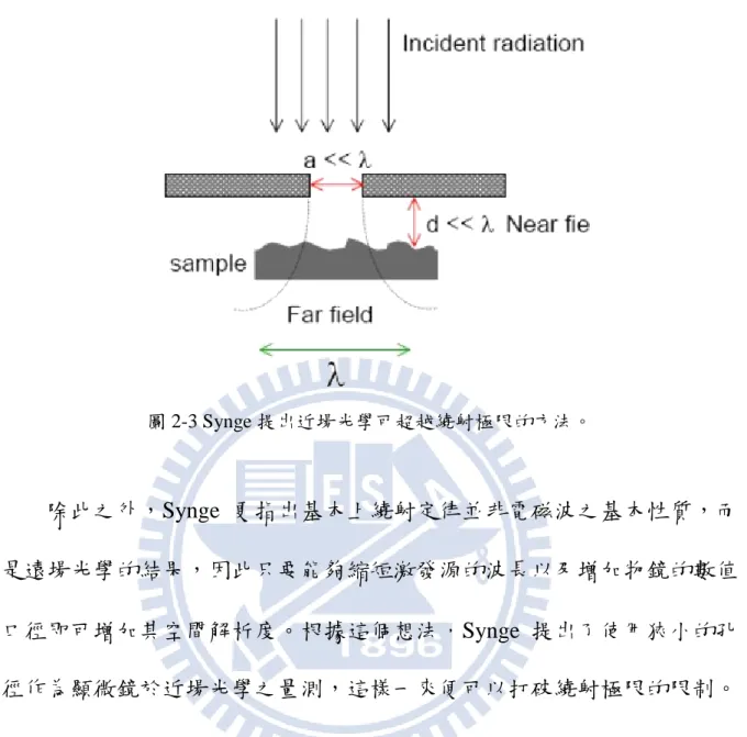 圖 2-3 Synge 提出近場光學可超越繞射極限的方法。  除此之外，Synge 更指出基本上繞射定律並非電磁波之基本性質，而 是遠場光學的結果，因此只要能夠縮短激發源的波長以及增加物鏡的數值 口徑即可增加其空間解析度。根據這個想法，Synge 提出了使用狹小的孔 徑作為顯微鏡於近場光學之量測，這樣一來便可以打破繞射極限的限制。  如果我們想要得到較高的光學系統解析度，則必須有較小的空間侷限 大小，從式(5)中得知，動量的不準度應該要愈大愈好。  當 x 與 y 方向的動量超過波向量 k 值，則 z 方向