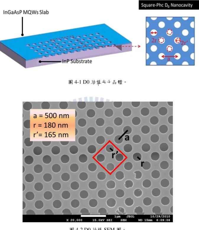 圖 4-1 D0 結構光子晶體。  圖 4-2 D0 結構 SEM 圖。  本節是利用 FDTD 模擬光子晶體在空間上場分布的情形。進行 FDTD 模擬時，光源主要使用兩種類型，分別為脈衝光(Pulse)和連續光(Continuous  Wave，CW)。脈衝光為多頻光組成，以脈衝光作為激發源，可得到時域的 訊號。藉由傅氏轉換，將時域訊號轉換為頻率空間訊號，得到在缺陷結構