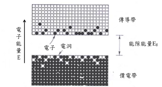 圖 4-5  溫度 T>0K 下，傳導帶內的電子和價電帶內的電洞。 