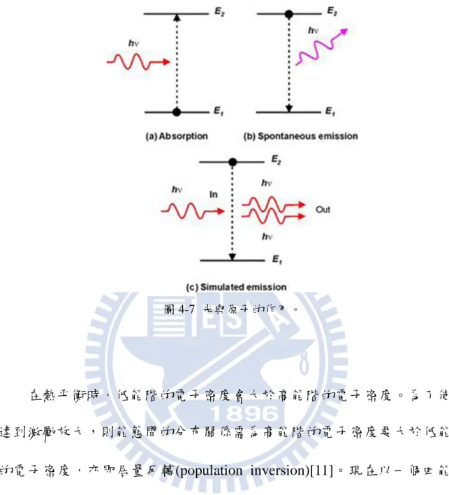 圖 4-7  光與原子的作用。  在熱平衡時，低能階的電子密度會大於高能階的電子密度。為了使光 達到激勵放大，則能態間的分布關係需為高能階的電子密度要大於低能階 的電子密度，亦即居量反轉(population  inversion)[11]。現在以一個四能階 模型來描述以上所述，其能階的高低依序為 E1＜E2＜E3＜E4。  首先將原子從 E1 激發到 E4，假如 E4 躍遷到 E3 的機率比 E4 躍遷到 E1 大很多，而且 E4 是不穩定的能階，這樣一來光子將會很快從 E4 躍遷 到 E3。又假設 E3