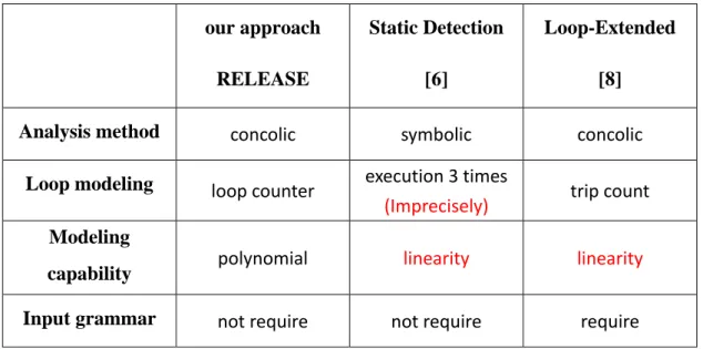 Table 1: Comparison of our approach and other two loop-related works. 