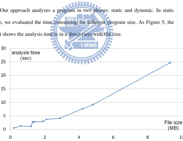 Figure 5: Evaluated result of static analysis time consuming. 