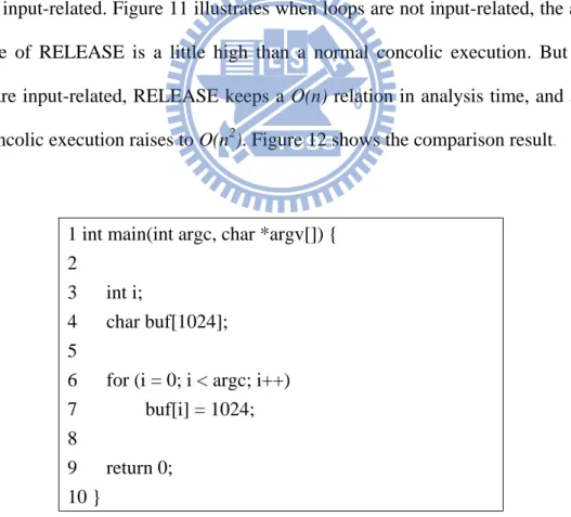 Figure 6: An evaluated program with one loop and the loop is input-related.