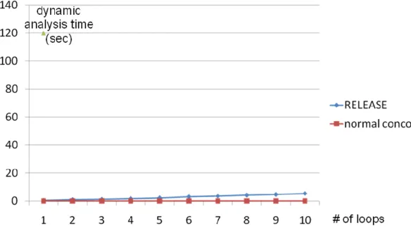 Figure 12: Evaluated result of dynamic analysis time consuming.  (Sequential loops and input-related) 