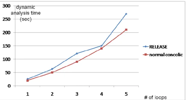 Figure 13: Evaluated result of dynamic analysis time consuming.  (Inner loops and not input-related) 