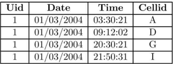 Table 1.1: An example of selected call detail records.