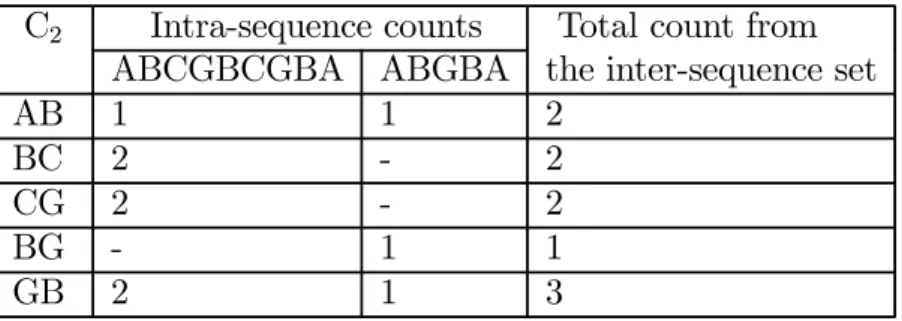 Table 2.2: An example for counting the occurrences of 2-moving sequences