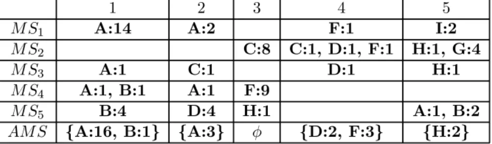 Table 3.1: An example of algorithm LS