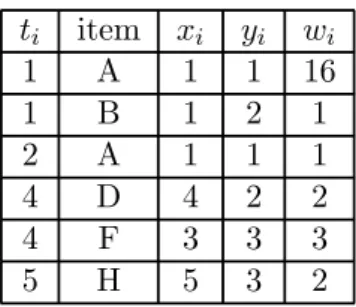 Table 3.3: Data points with their corresponding weights.