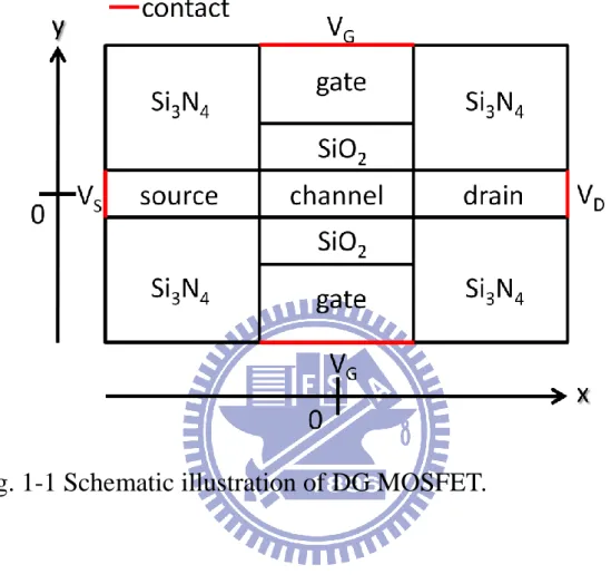 Fig. 1-1 Schematic illustration of DG MOSFET. 