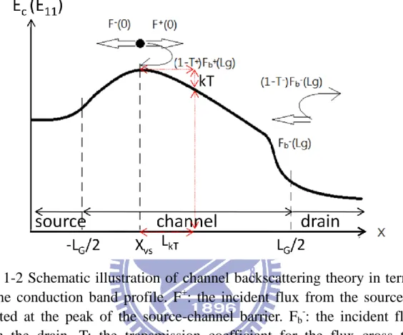 Fig. 1-2 Schematic illustration of channel backscattering theory in terms  of  the  conduction  band  profile