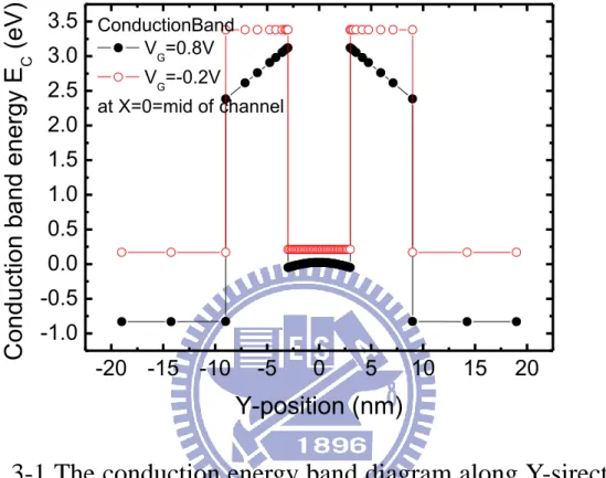 Fig. 3-1 The conduction energy band diagram along Y-sirection.  T=300K, V D =0V, V G =-0.2V/ 0.8V and L G =90nm