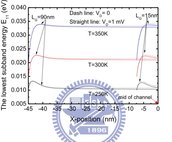Fig. 3-3 The lowest subband E 11  along the channel. T=250/ 300/  350K,  L G =15/  90nm  and  V D =0/1mV