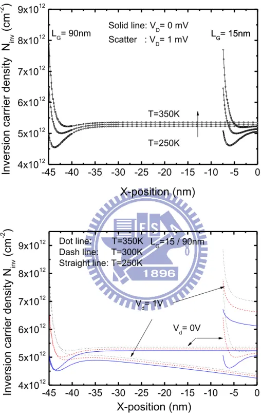 Fig.  3-5  The  inversion  carrier  density,  N inv   along  the  channel.  T=250/ 300/ 350K, L G =15/ 90nm and V D =0/ 0.001/ 1V
