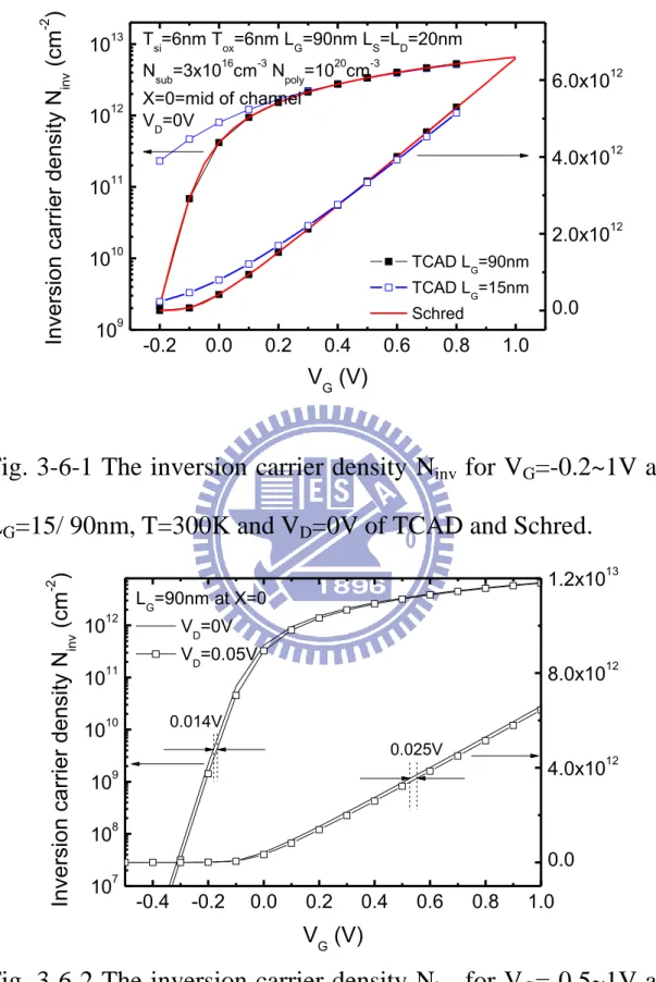 Fig. 3-6-1 The inversion carrier density N inv  for V G =-0.2~1V at  L G =15/ 90nm, T=300K and V D =0V of TCAD and Schred