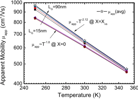 Fig.  3-9-1  The  apparent  mobility  for  L G =15/  20/  45/  90nm,  T=250/ 300/ 350K and V D =1mV