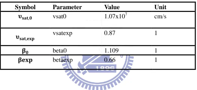 Table 1 Caughey-Thomas formula parameters 