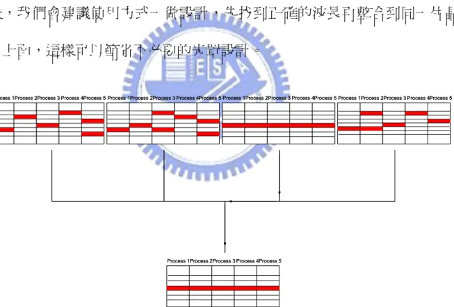 圖 3-5 直接做成一塊完整的晶體，找到其中一個通道相位匹配溫度都相同的週期(粗線 區表示相位匹配溫度為 120  °C 的週期之通道) 