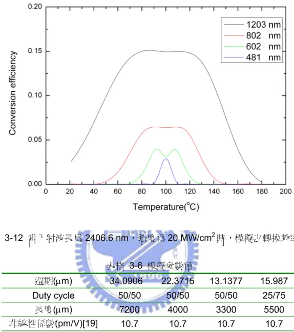 圖 3-12 當入射波長為 2406.6 nm，強度為 20 MW/cm 2 時，模擬之轉換效率圖  表格 3-6 模擬參數值  週期(μm)  34.0906   22.3715  13.1377  15.987  Duty  cycle  50/50 50/50 50/50 25/75  長度(μm)  7200    4000  3300  5500  非線性係數(pm/V)[19]  10.7 10.7 10.7 10.7  相位匹配溫度(°C)  100 100 100 100  接下來我們可以比