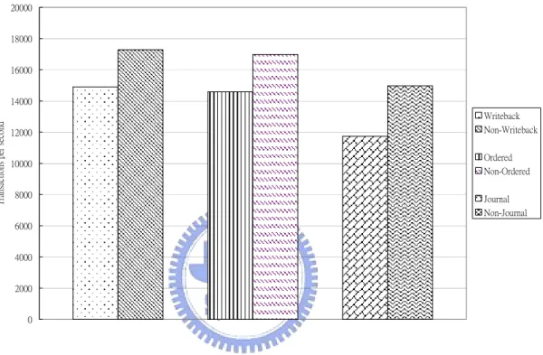 Figure 1 Performance comparisons of journal and non-journal Ext3 file system  [In this figure, journaling brings 16.42% overhead in the ordered mode; 15.97%  overhead in the writeback mode; 27.51% overhead in the journal mode] 