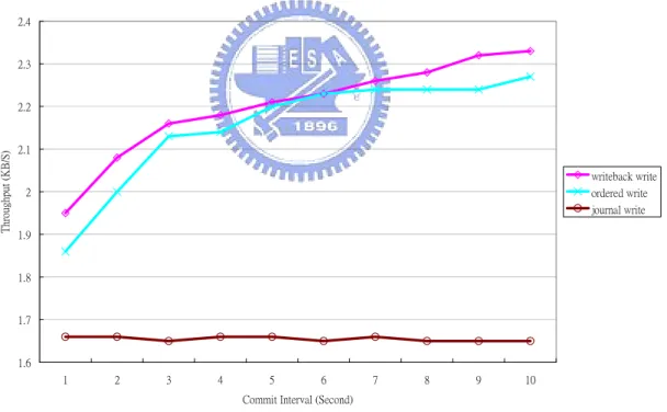 Figure 2 Performance Comparisons of Different Commit Intervals 