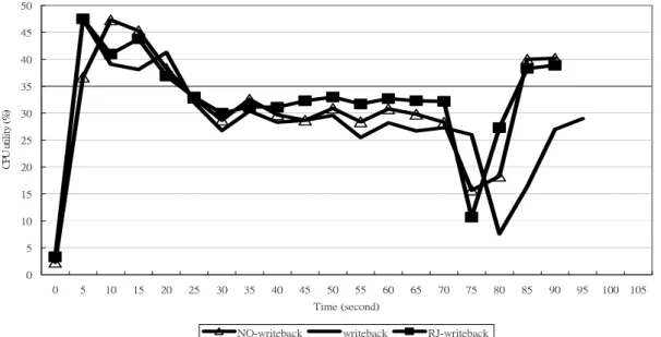 Figure 5 CPU utilities of writeback mode 