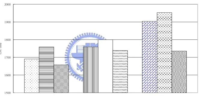 Figure 8 CPU time comparison 