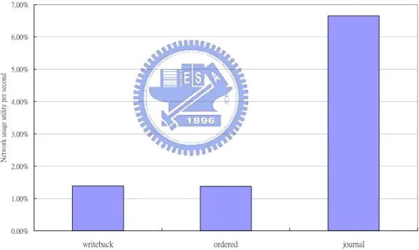 Figure 9 Network usage comparison 