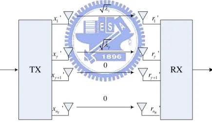 Figure 1.2    Equivalent MIMO channel after SVD 