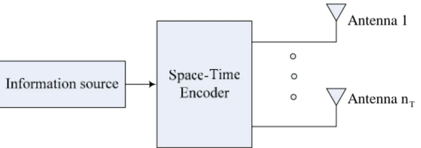 Figure 2.3    Space-time coded transmitter 