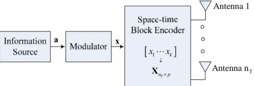 Figure 2.4    Space-time block coded transmitter 