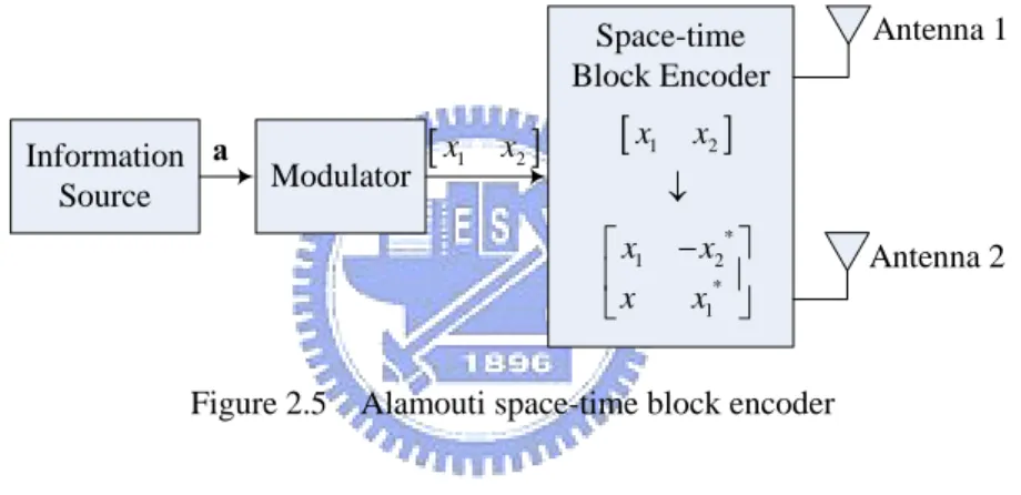 Figure 2.5    Alamouti space-time block encoder 