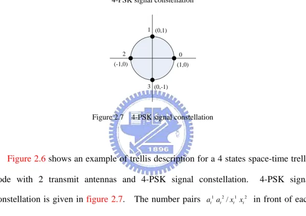 Figure 2.7    4-PSK signal constellation 