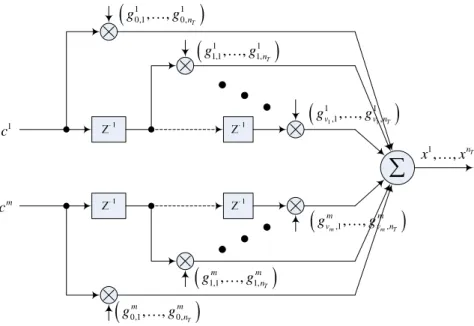 Figure 2.8  Encoder structure of space-time trellis codes 