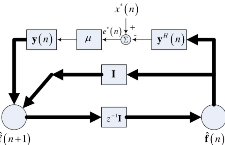 Figure 3.5 shows the signal-flow graph representation of the LMS algorithm. 