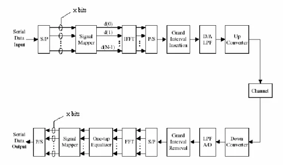 圖 2.4 OFDM 傳送接收架構          圖 2.4 為一個基於 FFT/IFFT 的 OFDM 系統架構圖，傳送端使一 連串的高速資料經過 S/P 後轉成 N 個低速的平行資料流，再分別將此 時的二位元信號以調變的方式（如 PSK、QAM 等）對應成調變訊號。 這 N 個調變訊號可看成在頻域上的訊號，經過 IFFT 轉換後成為時域 上的訊號，再經過平行轉串列（parallel-to-serial, P/S）後可得到一連 串要傳送的訊號，再加上一段防護區間（Guard Interval, GI）