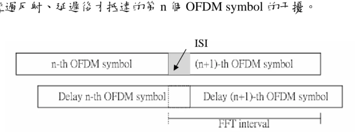 圖 2.5 OFDM symbol 間的 ISI 示意圖 