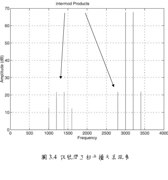 圖 3.4  訊號間互相干擾失真現象            功率放大器還會產生一個很嚴重的問題，就是當輸入訊號功率 過大使得工作範圍超出了線性區域而進入了飽和區域，也就是輸入功 率超過了 1-dB 壓縮點（1-dB compression point） ，如圖 3.3 所示。 當操作在飽和區域時，輸入訊號功率的增加量並不會產生相對比例的 輸出訊號功率增加量，因而產生輸出訊號的失真現象。 P1dB