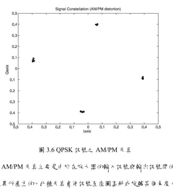 圖 3.6 QPSK 訊號之 AM/PM 失真 