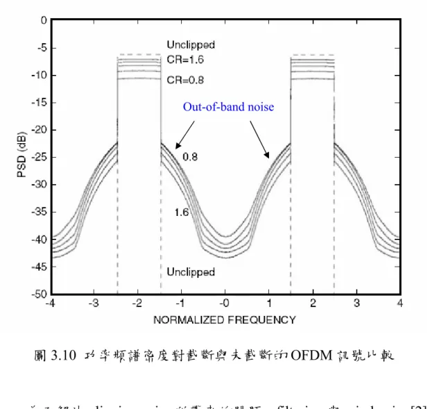 圖 3.10  功率頻譜密度對截斷與未截斷的 OFDM 訊號比較 