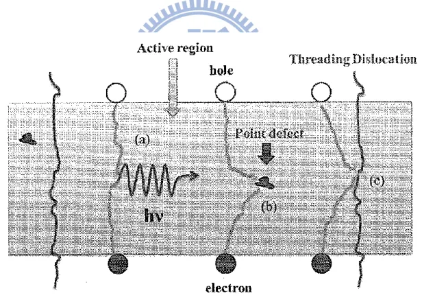 Fig. 2.2 Radiative and non-radiative recombination in active region. [21] 
