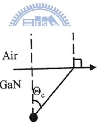 Fig. 2.4 Total internal reflection in GaN-based LED. [21] 