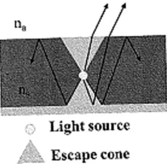 Fig. 2.5 The angle of total internal reflection defines the light-escape cone. [21] 