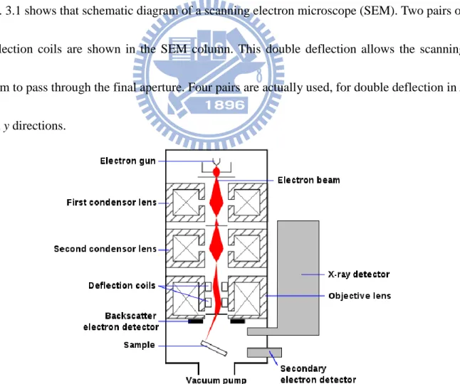 Fig. 3.1 shows that schematic diagram of a scanning electron microscope (SEM). Two pairs of  deflection  coils  are  shown  in  the  SEM  column