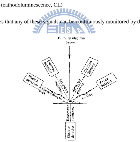 Fig. 3.2 indicates that any of these signals can be continuously monitored by detectors