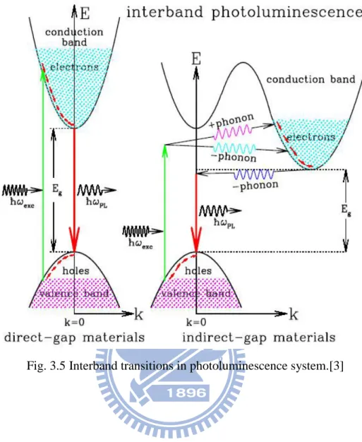 Fig. 3.5 Interband transitions in photoluminescence system.[3] 