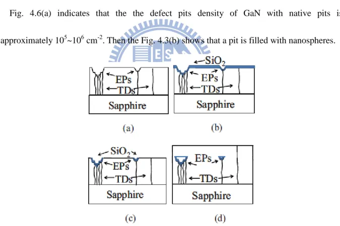 Figure  4.5[(a),(b)]  shows  that  the  surface  morphology  of  the  GaN  sample  grown  by  the  same run immersed in molten KOH for 2min30sec at 300°C