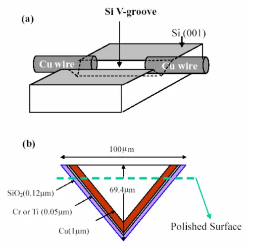 FIG. 2.7. (a) the structure of V-groove; (b) the cross-sectional view of the  V-groove