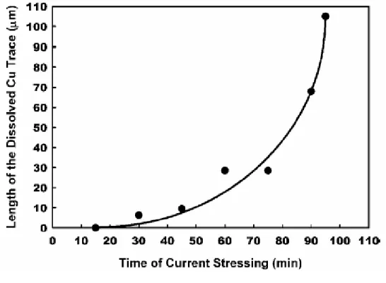 FIG. 2.11. The plot of length of the dissolved Cu trace against time of  stressing time