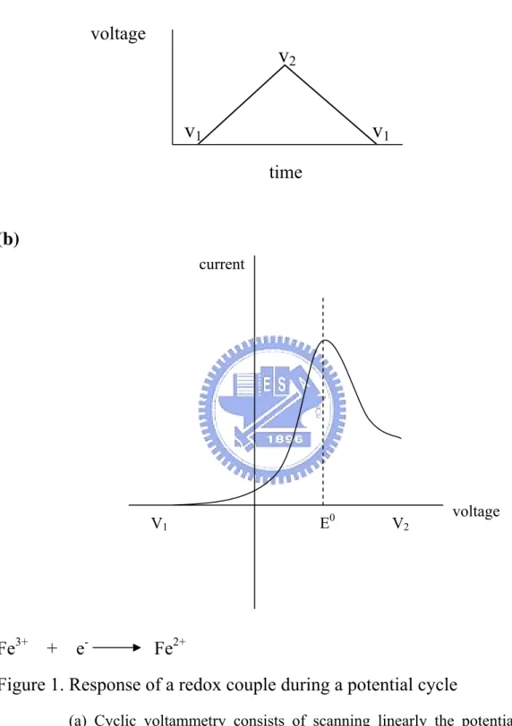 Figure 1. Response of a redox couple during a potential cycle   